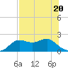 St George Island tide chart for Thursday, July 20, 2023