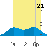 St George Island tide chart for Friday, July 21, 2023