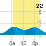 St George Island tide chart for Saturday, July 22, 2023