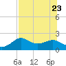 St George Island tide chart for Sunday, July 23, 2023
