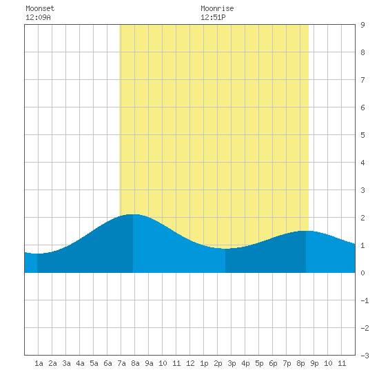 St George Island tide chart for Monday, July 24, 2023