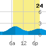 St George Island tide chart for Monday, July 24, 2023