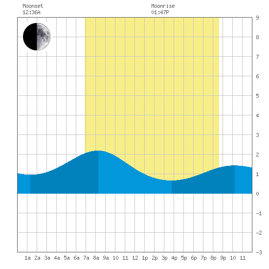St George Island tide chart for Tuesday, July 25, 2023