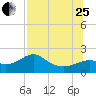St George Island tide chart for Tuesday, July 25, 2023