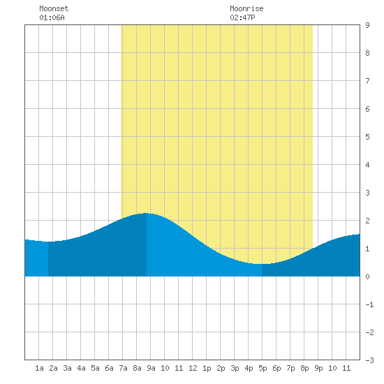 St George Island tide chart for Wednesday, July 26, 2023