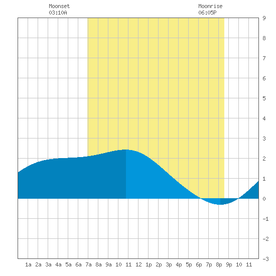 St George Island tide chart for Saturday, July 29, 2023