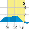 St George Island tide chart for Sunday, July 2, 2023