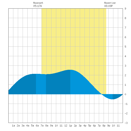 St George Island tide chart for Monday, July 31, 2023