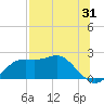 St George Island tide chart for Monday, July 31, 2023