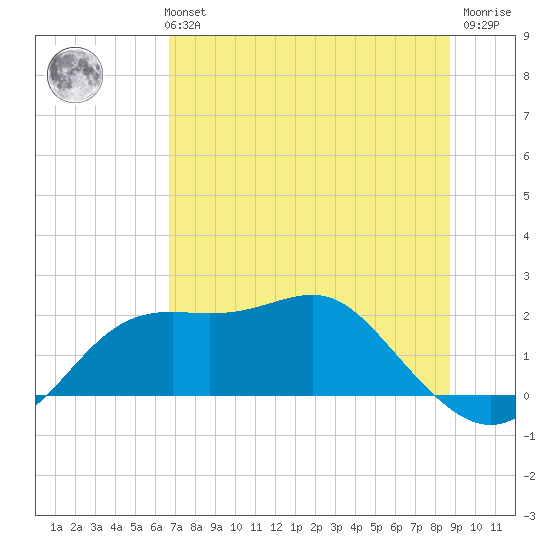 St George Island tide chart for Monday, July 3, 2023