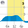 St George Island tide chart for Monday, July 3, 2023