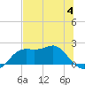 St George Island tide chart for Tuesday, July 4, 2023