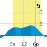 St George Island tide chart for Wednesday, July 5, 2023