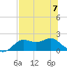 St George Island tide chart for Friday, July 7, 2023