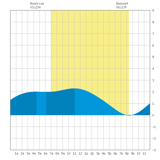 St George Island tide chart for Saturday, August 12, 2023