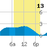 St George Island tide chart for Sunday, August 13, 2023