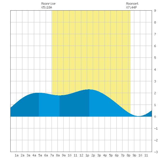 St George Island tide chart for Monday, August 14, 2023