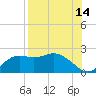 St George Island tide chart for Monday, August 14, 2023
