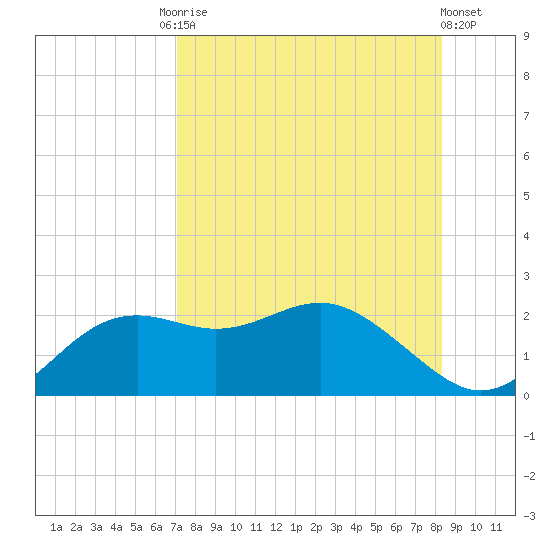 St George Island tide chart for Tuesday, August 15, 2023