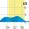 St George Island tide chart for Tuesday, August 15, 2023
