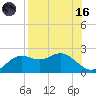 St George Island tide chart for Wednesday, August 16, 2023