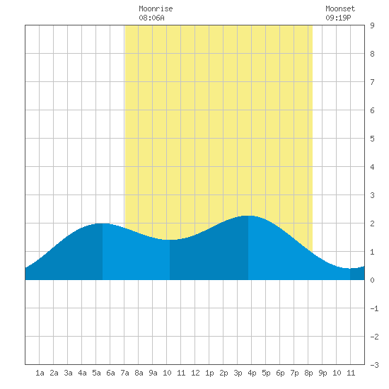 St George Island tide chart for Thursday, August 17, 2023