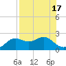 St George Island tide chart for Thursday, August 17, 2023