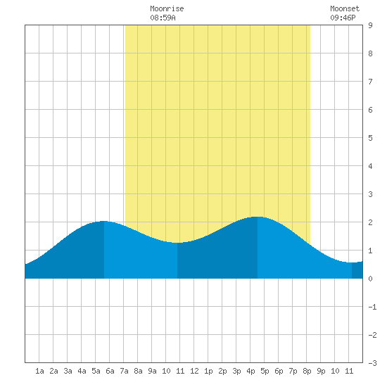 St George Island tide chart for Friday, August 18, 2023