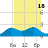 St George Island tide chart for Friday, August 18, 2023