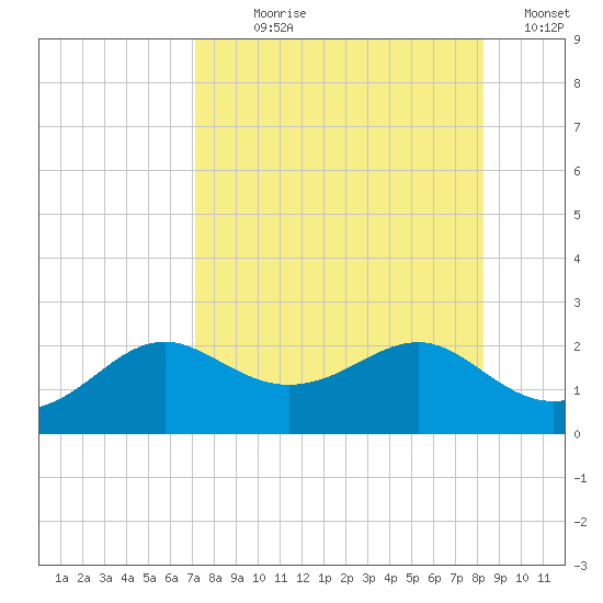 St George Island tide chart for Saturday, August 19, 2023