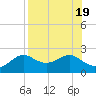 St George Island tide chart for Saturday, August 19, 2023