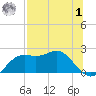 St George Island tide chart for Tuesday, August 1, 2023