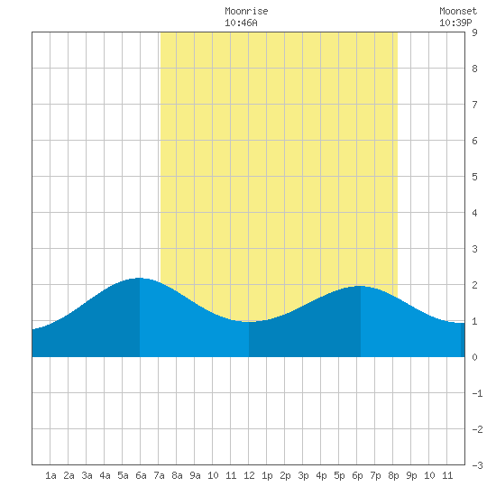 St George Island tide chart for Sunday, August 20, 2023