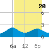 St George Island tide chart for Sunday, August 20, 2023