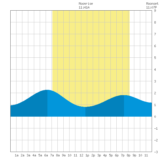 St George Island tide chart for Monday, August 21, 2023