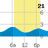 St George Island tide chart for Monday, August 21, 2023