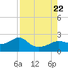 St George Island tide chart for Tuesday, August 22, 2023