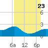 St George Island tide chart for Wednesday, August 23, 2023