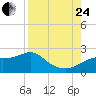 St George Island tide chart for Thursday, August 24, 2023