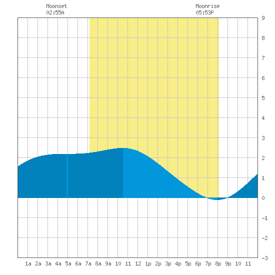 St George Island tide chart for Sunday, August 27, 2023