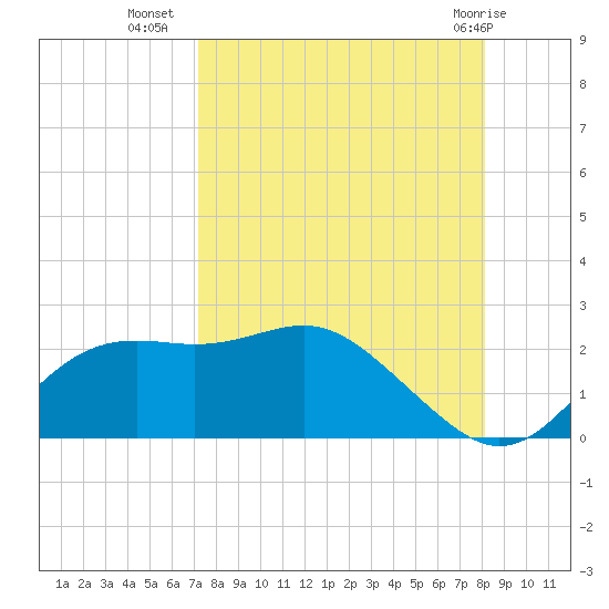St George Island tide chart for Monday, August 28, 2023