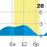 St George Island tide chart for Monday, August 28, 2023