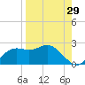 St George Island tide chart for Tuesday, August 29, 2023