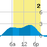 St George Island tide chart for Wednesday, August 2, 2023