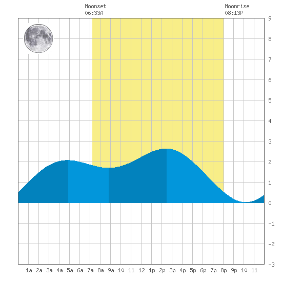 St George Island tide chart for Wednesday, August 30, 2023