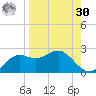 St George Island tide chart for Wednesday, August 30, 2023