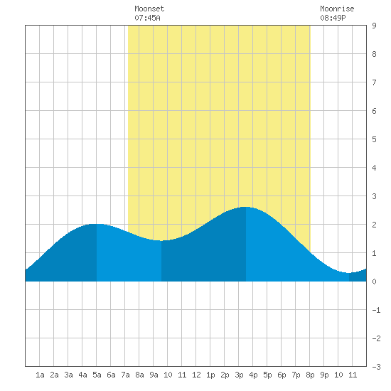 St George Island tide chart for Thursday, August 31, 2023