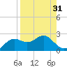 St George Island tide chart for Thursday, August 31, 2023