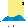 St George Island tide chart for Thursday, August 3, 2023