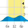 St George Island tide chart for Friday, August 4, 2023